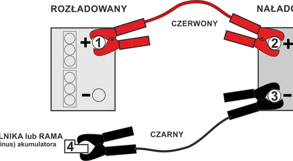 Schemat odpalania na kable: czerwony kabel łączy plusy akumulatorów, czarny kabel minus z masą.
