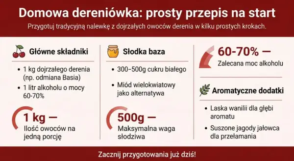 Przepis na domową nalewkę z derenia: 1 kg owoców, 1 litr alkoholu 60-70%, cukier lub miód, wanilia i jałowiec.