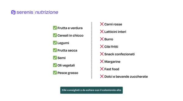 Lista di cibi consigliati (frutta, verdura, legumi, cereali, pesce) e da evitare (carni rosse, latticini interi, burro, cibi fritti) per il dimagrimento e colesterolo alto.