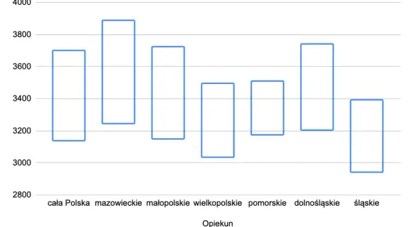 Ile zarabia opiekun w żłobku? Zaskakujące różnice w wynagrodzeniu