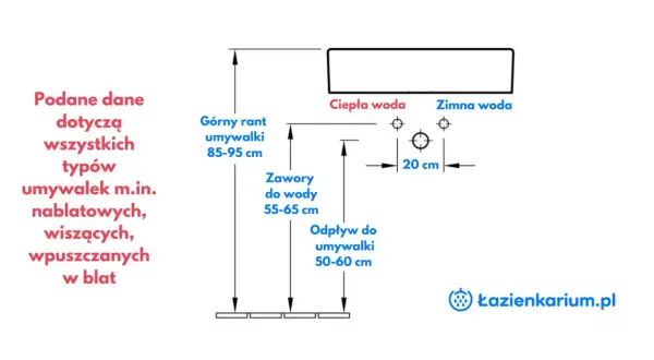 Schemat instalacji łazienkowej: wysokość wodomierza od posadzki to 20 cm. Podano też wymiary dla górnego rantu umywalki, zaworów i odpływu.