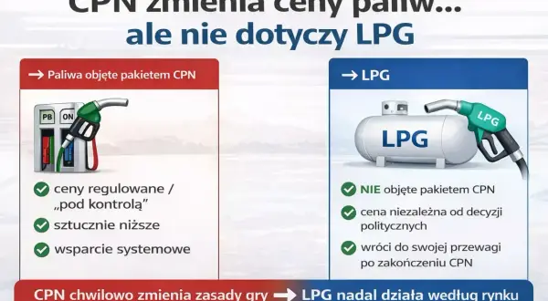 CPN zmienia ceny paliw, ale nie dotyczy LPG. Paliwa objęte pakietem CPN mają regulowane ceny, LPG działa według rynku.