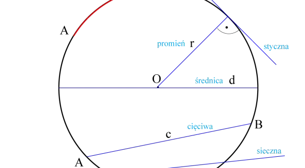 Ilustracja geometryczna z łukiem, promieniem, średnicą, styczną i sieczną. Twierdzenie o stycznej i siecznej jest tu wizualizowane.