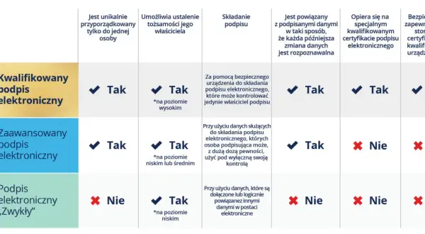Porównanie typów podpisów elektronicznych: kwalifikowany, zaawansowany i zwykły. Kluczowe cechy to unikalna autoryzacja, ustalenie tożsamości i bezpieczeństwo.