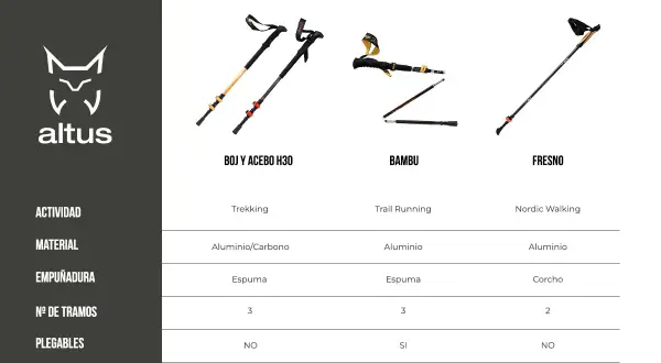 Comparativa de bastones: la diferencia entre trekking y senderismo se ve en su diseño y uso. El trekking es para montaña, el senderismo urbano o con desniveles.