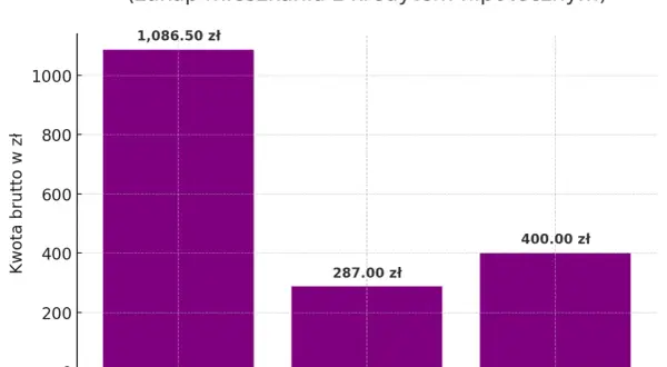 Wykres słupkowy przedstawia średnie opłaty notarialne we Wrocławiu przy zakupie mieszkania z kredytem hipotecznym: taksa za umowę sprzedaży (1086,50 zł), taksa za ustanowienie hipoteki (287 zł) i opłaty sądowe (400 zł).