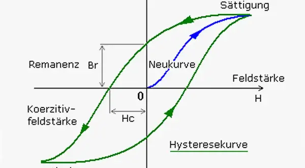 Hystereseschleife zeigt magnetische Sättigung, Remanenz (Br) und Koerzitivfeldstärke (Hc) bei magnetischer Flussdichte B gegen Feldstärke H.