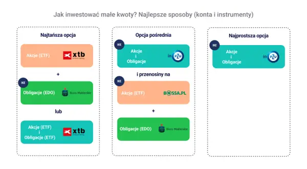 Najtańsza, pośrednia i najprostsza opcja inwestowania małych kwot: akcje (ETF), obligacje (EDO) i instrumenty w IKE.