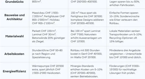 Was kostet ein Massivhaus ohne Keller? Kosten und Einsparungen erklärt