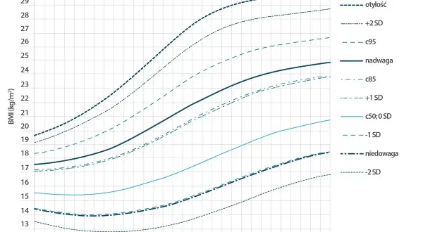 Wykres pokazuje, ile powinna ważyć 12 latka. W wieku 12 lat, centyl 50 (średnia) to ok. 19.5 BMI.