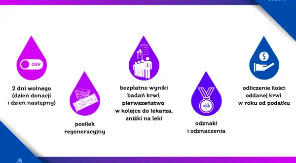 Przywileje honorowego dawcy krwi: 2 dni wolnego, posiłek regeneracyjny, bezpłatne badania, odznaki i odliczenia podatkowe.