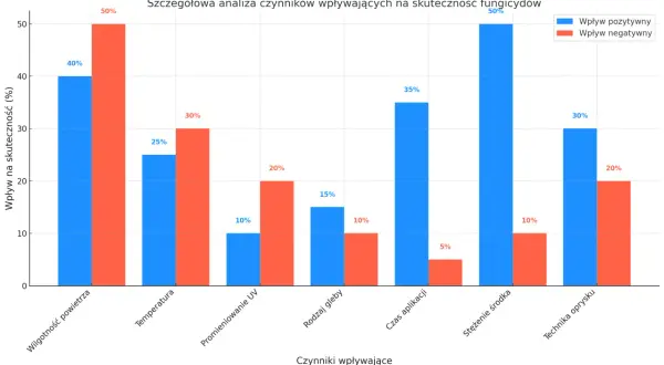 Wykres słupkowy pokazuje wpływ czynników na skuteczność fungicydów. Największy pozytywny wpływ ma stężenie środka (50%), a negatywny wilgotność powietrza (50%).
