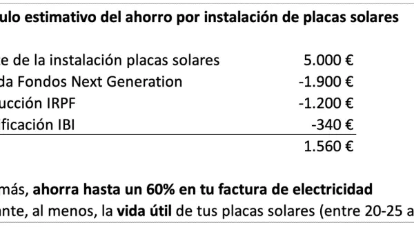 Cálculo de ahorro para dimensionar instalación fotovoltaica: coste 5.000€, ayudas -3.440€, neto 1.560€. Ahorro 60% en factura eléctrica.