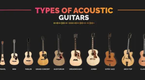 Różne rodzaje gitar akustycznych: travel, mini, parlor, grand concert, auditorium, dreadnought, jumbo, gypsy jazz, arch top, klasyczna.