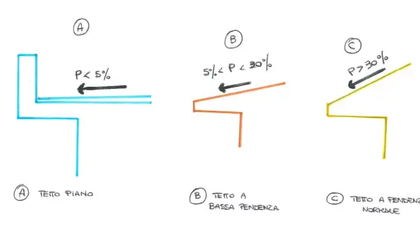 Tre schemi illustrano la pendenza dei tetti: piano (P<5%), a bassa pendenza (5%-30%) e a pendenza normale (P>30%).