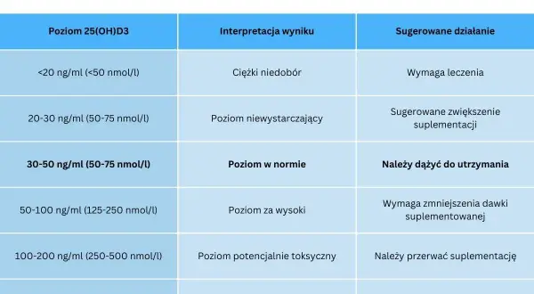 Tabela norm witaminy D. Poziom >200 ng/ml (>500 nmol/l) oznacza poziom toksyczny, wymagający leczenia, co może świadczyć o nadmiarze witaminy D.