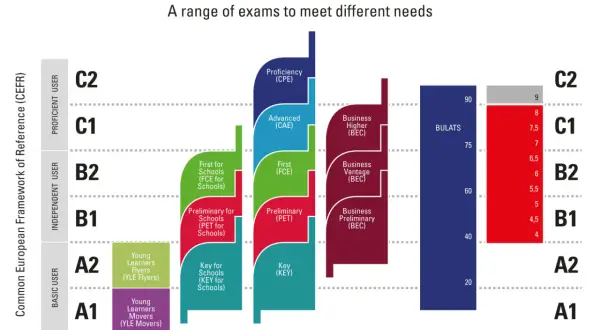 Gráfico de exámenes Cambridge English, con niveles CEFR (A1-C2) y sus equivalentes en computer based.