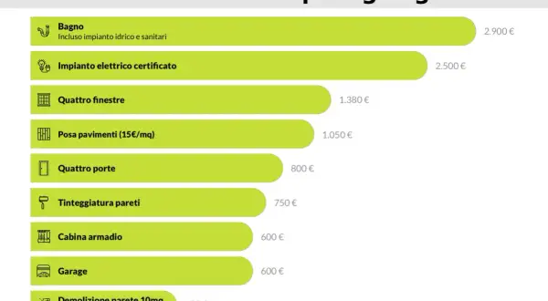 Grafico che illustra quanto costa ristrutturare una casa di 70 mq con garage, con costi dettagliati per bagno, impianto elettrico, finestre, pavimenti, porte, tinteggiatura, cabina armadio e demolizione.