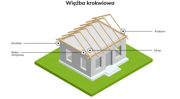 Co ile krokwie na dach - kluczowe zasady, które musisz znać