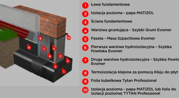 Jaką folię do izolacji poziomej fundamentów wybrać, aby uniknąć wilgoci?