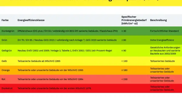 Farbskala für individuellen Sanierungsfahrplan (iSFP): Dunkelgrün (EH Plus/55) bis Dunkelrot (vor 1978). Die Kosten für einen individuellen Sanierungsfahrplan hängen vom Gebäudezustand ab.