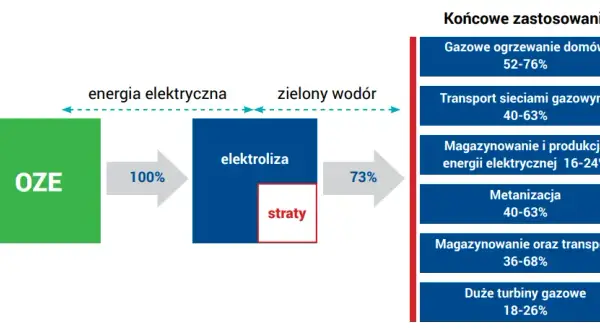 Wodór jako przyszłość energetyczna samorządów