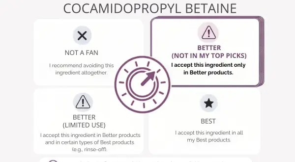 Bewertung von Cocamidopropyl Betaine: Nicht empfohlen, besser (eingeschränkt) oder best. Die Bewertung hängt von der Produktart ab.