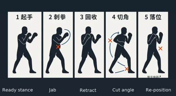Diagram showing five boxing stances: ready, jab, retract, cut angle, and re-position.