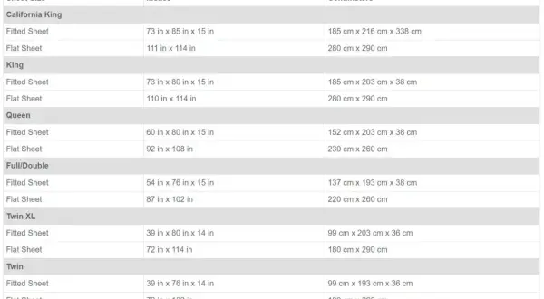 A table detailing bed sheet measurements for various sizes like California King, King, Queen, Full/Double, Twin XL, and Twin, including fitted and flat sheet dimensions in inches and centimeters.