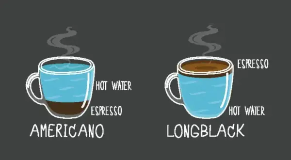 Illustration visar hur en americano kaffe görs: espresso med varmt vatten.