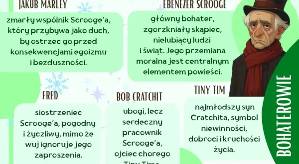 Postacie z "Opowieści wigilijnej": Scrooge, jego duchowy wspólnik Marley, siostrzeniec Fred, pracownik Bob Cratchit i jego syn Tiny Tim.