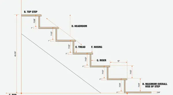 Diagram illustrating building stairs with dimensions for rise, run, tread, riser, nosing, and headroom.