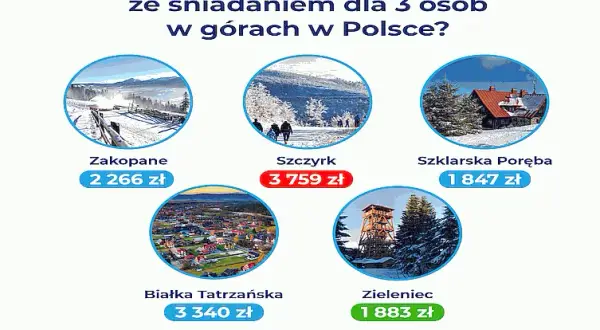 Ceny noclegów w Zakopanem: Ile kosztuje pobyt i jak zaoszczędzić?