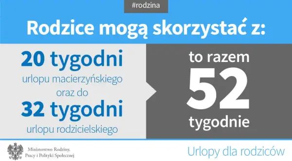 Rodzice mogą skorzystać z 20 tyg. urlopu macierzyńskiego i 32 tyg. urlopu rodzicielskiego, co daje łącznie 52 tygodnie. #urloprodzicielski