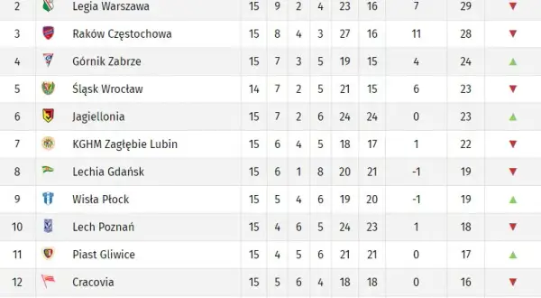 Tabela Ekstraklasy: Jak czytać i co oznaczają jej sekrety?