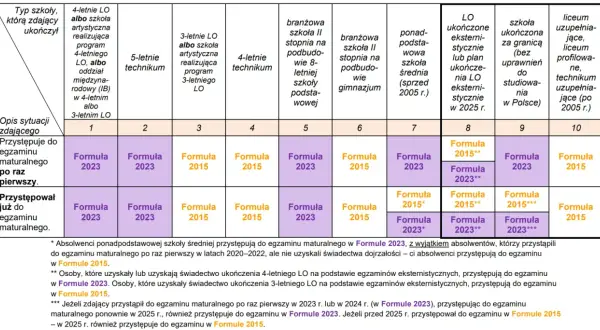 Tabela przedstawia, jakie formuły egzaminu maturalnego obowiązują w zależności od typu ukończonej szkoły i sytuacji zdającego.