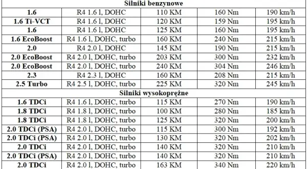 Mondeo Mk4 pojemność baku: 70 litrów? Sprawdź, ile zatankujesz!