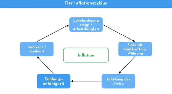 Der Inflationszyklus zeigt, wie man Inflation misst: Lohnforderungen, steigende Preise, sinkende Kaufkraft, Zahlungsunfähigkeit und Insolvenz.