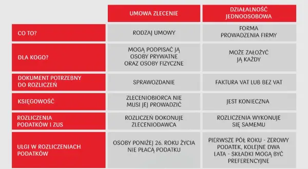 Porównanie umowy zlecenia i działalności jednoosobowej. Kluczowe różnice w zakresie formy, rozliczeń i ulg podatkowych dla umów cywilnoprawnych.