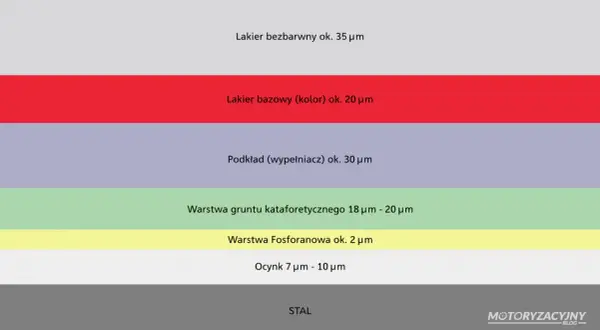 Schemat przedstawia warstwy lakieru samochodowego: bezbarwny, bazowy (kolor), podkład, grunt kataforetyczny, fosforanowy, ocynk i stal.
