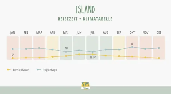 Klimatabelle für Island: Wann ist die beste Reisezeit? Temperaturen und Regentage im Jahresverlauf.