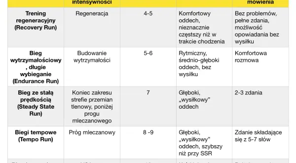 Tabela porównuje rodzaje treningu biegowego, poziom intensywności, RPE (skala 1-10) i oddech. RPE to wskaźnik odczuwanego wysiłku.