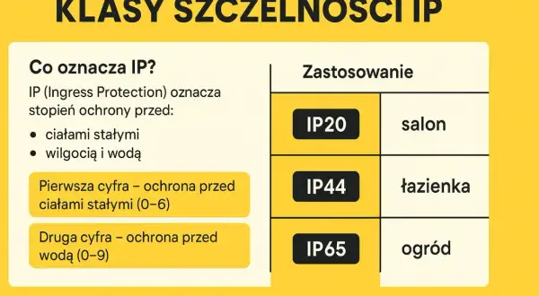 Tabela klas szczelności IP: IP20 do salonu, IP44 do łazienki, IP65 do ogrodu. Pierwsza cyfra to ochrona przed ciałami stałymi, druga przed wodą.
