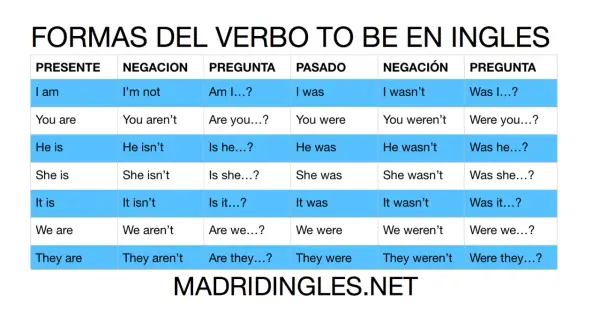 Tabla de conjugaciones del verbo "to be" en inglés, con formas abreviadas en presente y pasado.