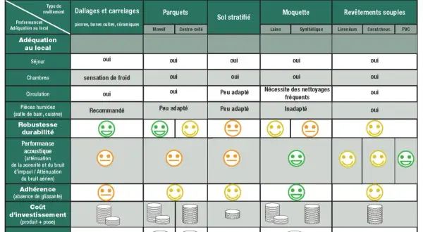 Tableau comparatif du classement UPEC pour les revêtements de sol : carrelages, parquets, moquettes, sols stratifiés et souples.