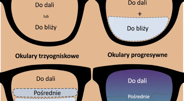 Soczewki progresywne: Jak działają, dla kogo i czy warto?