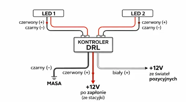 Schemat podłączenia świateł do jazdy dziennej bez automatu. Kontroler DRL łączy się z LED 1, LED 2, masą, zasilaniem po zapłonie i światłami pozycyjnymi.