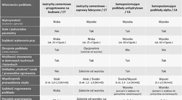 Tabela porównuje rodzaje podkładów podłogowych, w tym jastrych cementowy, pod kątem ich właściwości, takich jak wytrzymałość, szybkość wykonania i współczynnik przewodzenia ciepła.