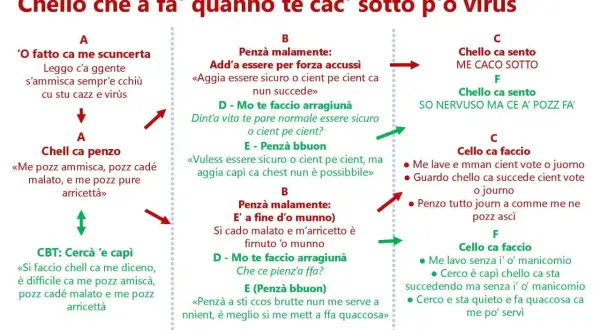 Schema "ABC d'o COVID-19" con frasi in dialetto napoletano antico. Descrive come affrontare le paure legate al virus.