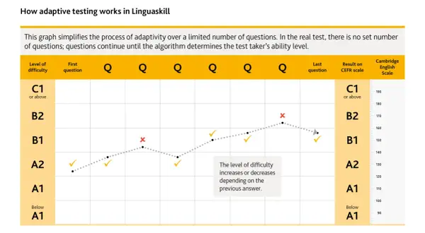 Gráfico del examen Linguaskill que muestra cómo la dificultad de las preguntas se adapta al nivel del candidato.